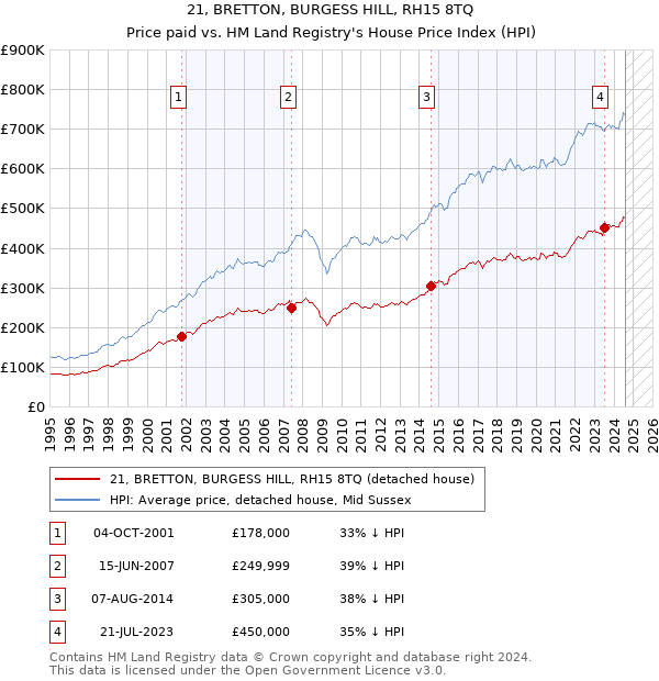 21, BRETTON, BURGESS HILL, RH15 8TQ: Price paid vs HM Land Registry's House Price Index