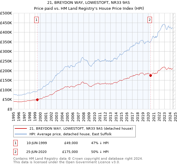 21, BREYDON WAY, LOWESTOFT, NR33 9AS: Price paid vs HM Land Registry's House Price Index