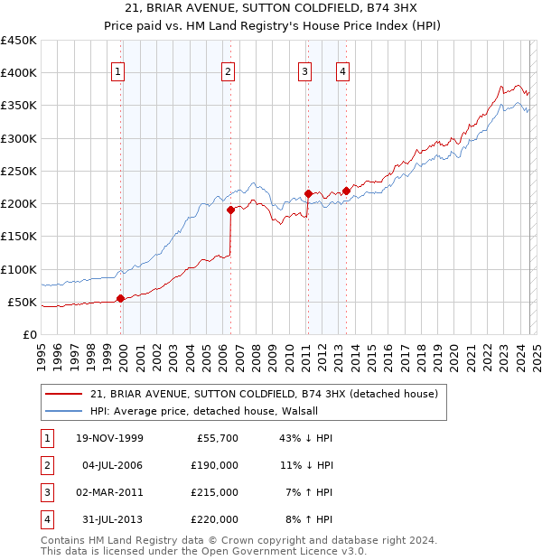 21, BRIAR AVENUE, SUTTON COLDFIELD, B74 3HX: Price paid vs HM Land Registry's House Price Index