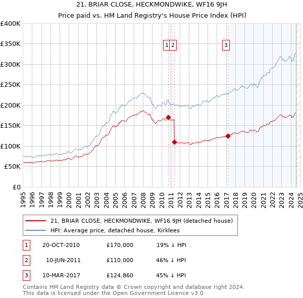 21, BRIAR CLOSE, HECKMONDWIKE, WF16 9JH: Price paid vs HM Land Registry's House Price Index