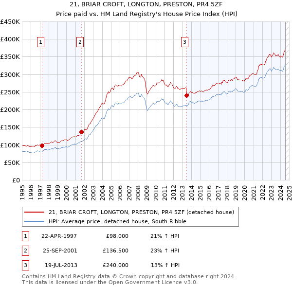 21, BRIAR CROFT, LONGTON, PRESTON, PR4 5ZF: Price paid vs HM Land Registry's House Price Index