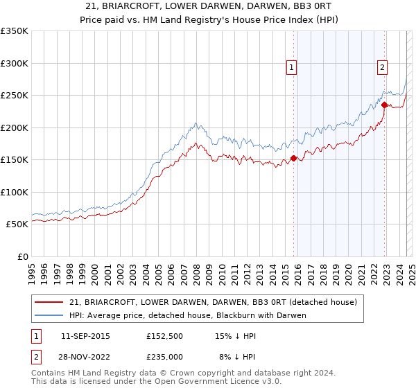 21, BRIARCROFT, LOWER DARWEN, DARWEN, BB3 0RT: Price paid vs HM Land Registry's House Price Index