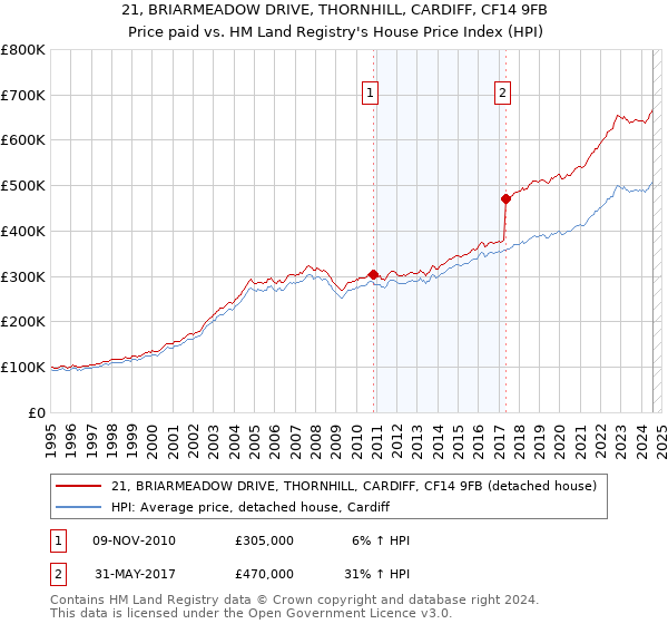 21, BRIARMEADOW DRIVE, THORNHILL, CARDIFF, CF14 9FB: Price paid vs HM Land Registry's House Price Index