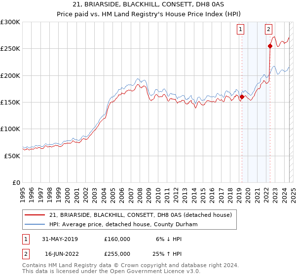 21, BRIARSIDE, BLACKHILL, CONSETT, DH8 0AS: Price paid vs HM Land Registry's House Price Index