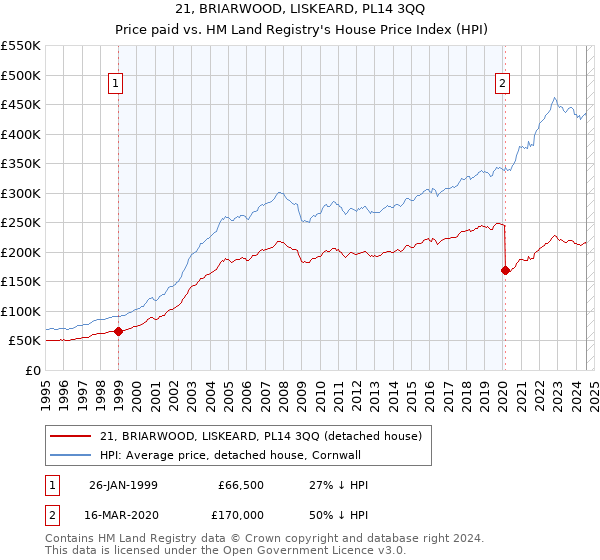 21, BRIARWOOD, LISKEARD, PL14 3QQ: Price paid vs HM Land Registry's House Price Index