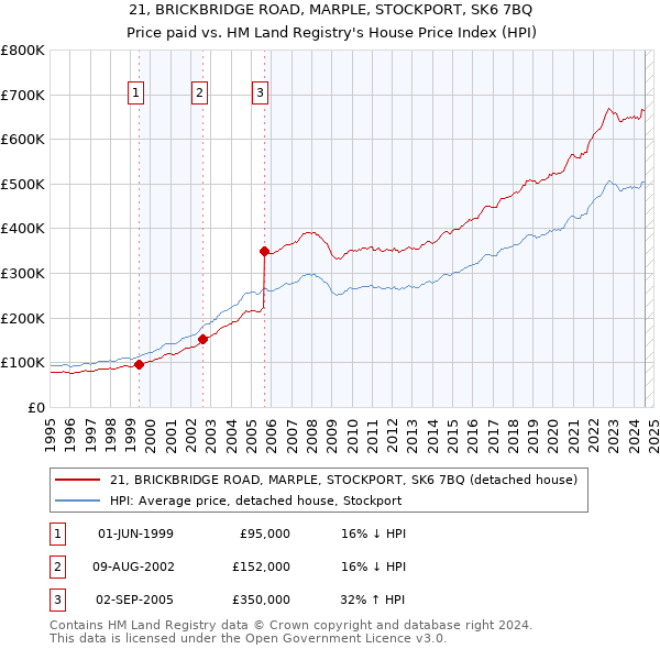 21, BRICKBRIDGE ROAD, MARPLE, STOCKPORT, SK6 7BQ: Price paid vs HM Land Registry's House Price Index