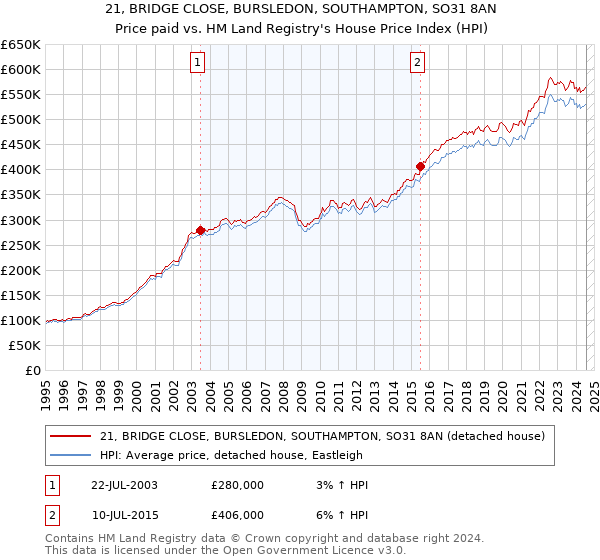 21, BRIDGE CLOSE, BURSLEDON, SOUTHAMPTON, SO31 8AN: Price paid vs HM Land Registry's House Price Index