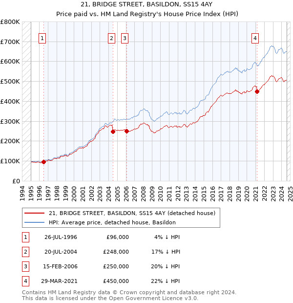 21, BRIDGE STREET, BASILDON, SS15 4AY: Price paid vs HM Land Registry's House Price Index