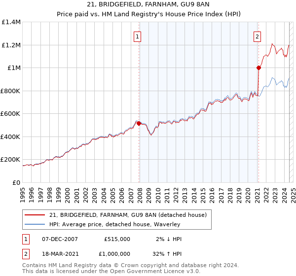 21, BRIDGEFIELD, FARNHAM, GU9 8AN: Price paid vs HM Land Registry's House Price Index