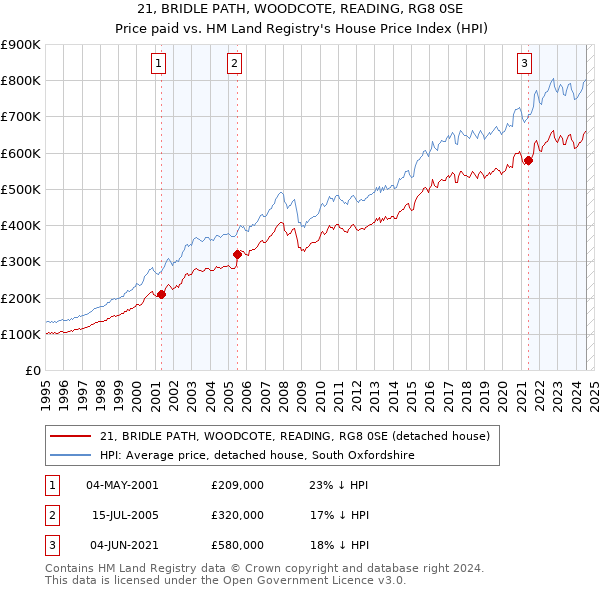 21, BRIDLE PATH, WOODCOTE, READING, RG8 0SE: Price paid vs HM Land Registry's House Price Index