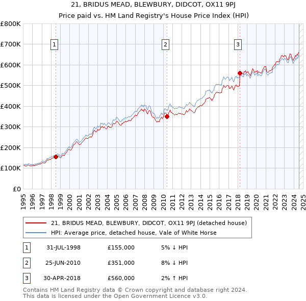 21, BRIDUS MEAD, BLEWBURY, DIDCOT, OX11 9PJ: Price paid vs HM Land Registry's House Price Index