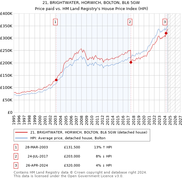 21, BRIGHTWATER, HORWICH, BOLTON, BL6 5GW: Price paid vs HM Land Registry's House Price Index