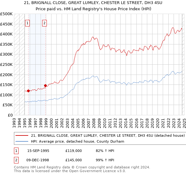 21, BRIGNALL CLOSE, GREAT LUMLEY, CHESTER LE STREET, DH3 4SU: Price paid vs HM Land Registry's House Price Index