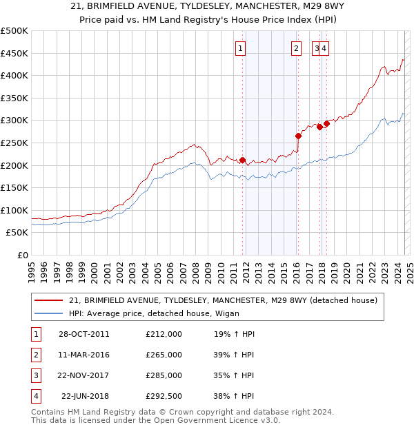 21, BRIMFIELD AVENUE, TYLDESLEY, MANCHESTER, M29 8WY: Price paid vs HM Land Registry's House Price Index