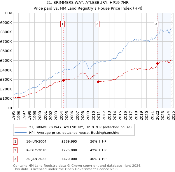 21, BRIMMERS WAY, AYLESBURY, HP19 7HR: Price paid vs HM Land Registry's House Price Index