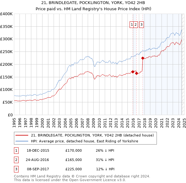 21, BRINDLEGATE, POCKLINGTON, YORK, YO42 2HB: Price paid vs HM Land Registry's House Price Index