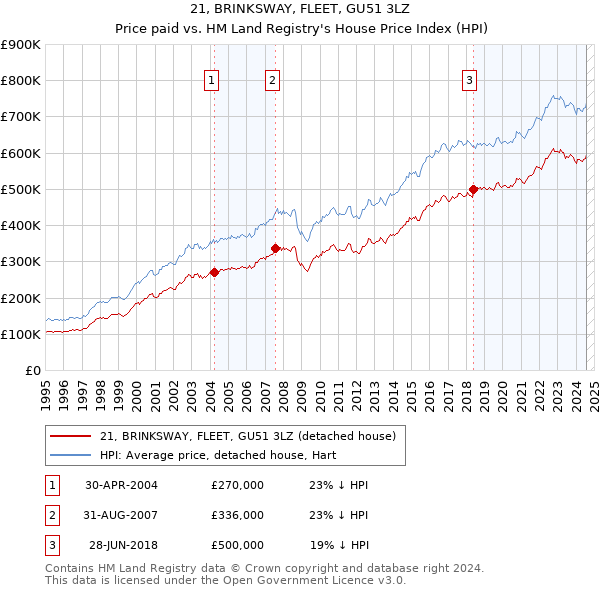 21, BRINKSWAY, FLEET, GU51 3LZ: Price paid vs HM Land Registry's House Price Index