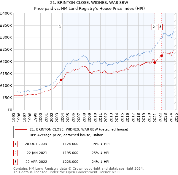 21, BRINTON CLOSE, WIDNES, WA8 8BW: Price paid vs HM Land Registry's House Price Index