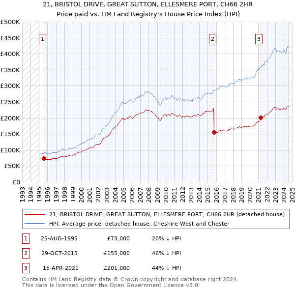 21, BRISTOL DRIVE, GREAT SUTTON, ELLESMERE PORT, CH66 2HR: Price paid vs HM Land Registry's House Price Index