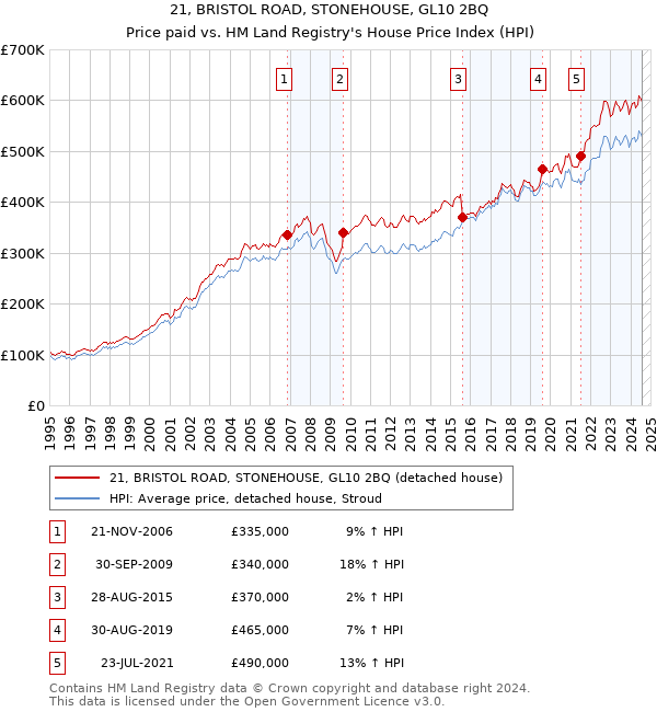 21, BRISTOL ROAD, STONEHOUSE, GL10 2BQ: Price paid vs HM Land Registry's House Price Index