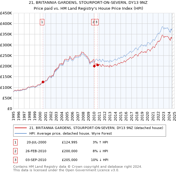 21, BRITANNIA GARDENS, STOURPORT-ON-SEVERN, DY13 9NZ: Price paid vs HM Land Registry's House Price Index