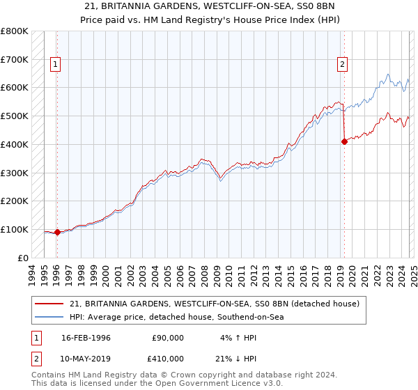 21, BRITANNIA GARDENS, WESTCLIFF-ON-SEA, SS0 8BN: Price paid vs HM Land Registry's House Price Index