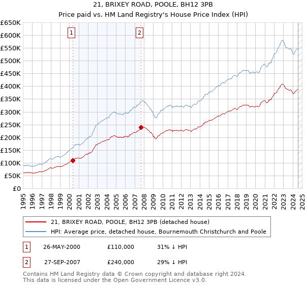 21, BRIXEY ROAD, POOLE, BH12 3PB: Price paid vs HM Land Registry's House Price Index