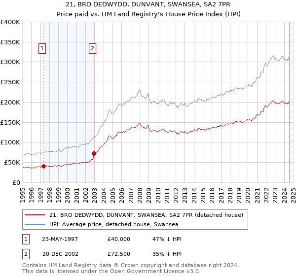 21, BRO DEDWYDD, DUNVANT, SWANSEA, SA2 7PR: Price paid vs HM Land Registry's House Price Index