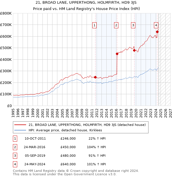 21, BROAD LANE, UPPERTHONG, HOLMFIRTH, HD9 3JS: Price paid vs HM Land Registry's House Price Index