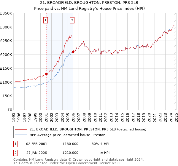 21, BROADFIELD, BROUGHTON, PRESTON, PR3 5LB: Price paid vs HM Land Registry's House Price Index