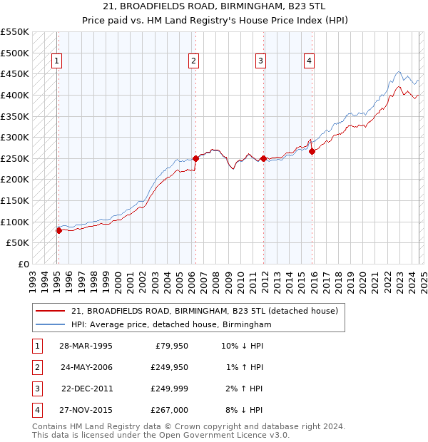 21, BROADFIELDS ROAD, BIRMINGHAM, B23 5TL: Price paid vs HM Land Registry's House Price Index