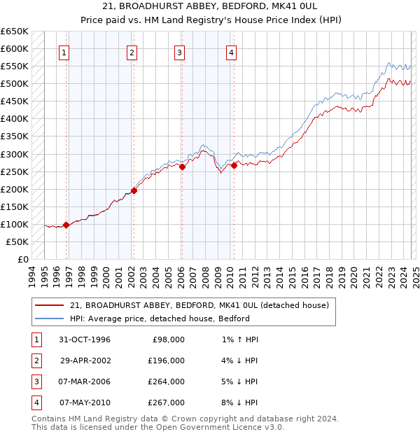 21, BROADHURST ABBEY, BEDFORD, MK41 0UL: Price paid vs HM Land Registry's House Price Index