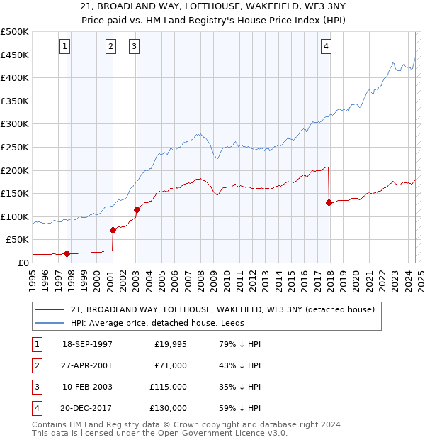 21, BROADLAND WAY, LOFTHOUSE, WAKEFIELD, WF3 3NY: Price paid vs HM Land Registry's House Price Index