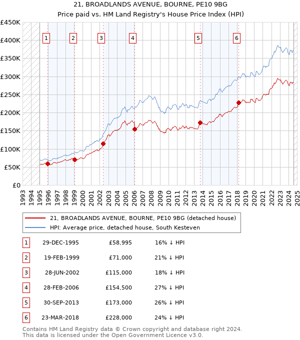 21, BROADLANDS AVENUE, BOURNE, PE10 9BG: Price paid vs HM Land Registry's House Price Index