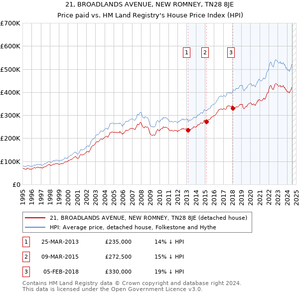 21, BROADLANDS AVENUE, NEW ROMNEY, TN28 8JE: Price paid vs HM Land Registry's House Price Index