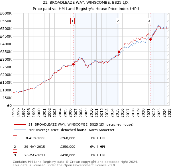 21, BROADLEAZE WAY, WINSCOMBE, BS25 1JX: Price paid vs HM Land Registry's House Price Index