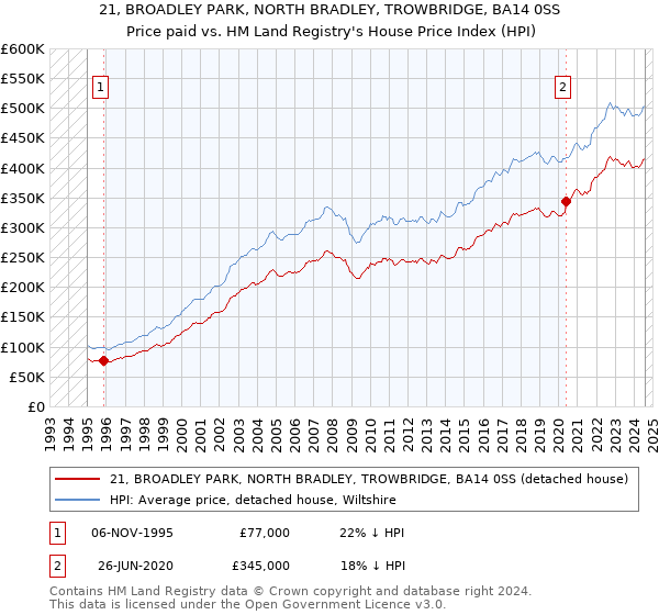 21, BROADLEY PARK, NORTH BRADLEY, TROWBRIDGE, BA14 0SS: Price paid vs HM Land Registry's House Price Index