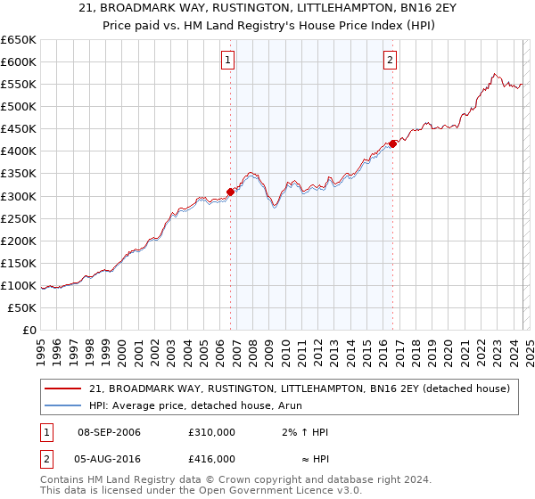 21, BROADMARK WAY, RUSTINGTON, LITTLEHAMPTON, BN16 2EY: Price paid vs HM Land Registry's House Price Index