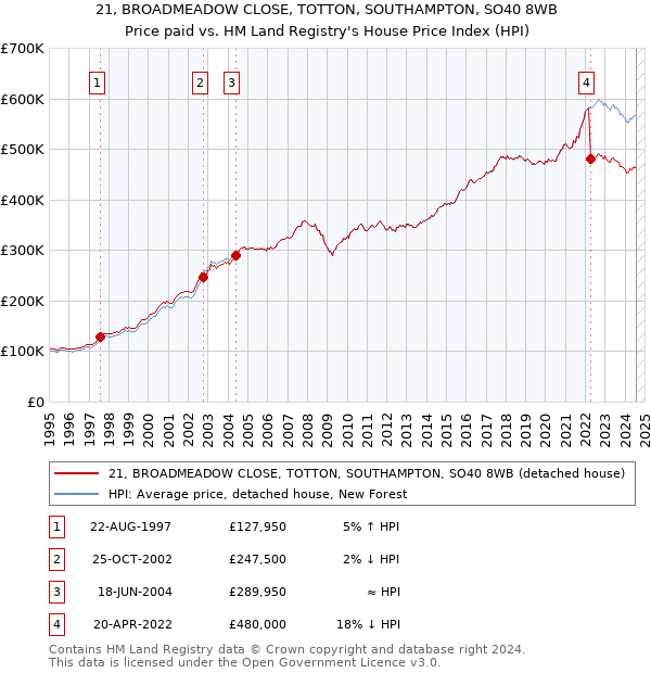 21, BROADMEADOW CLOSE, TOTTON, SOUTHAMPTON, SO40 8WB: Price paid vs HM Land Registry's House Price Index