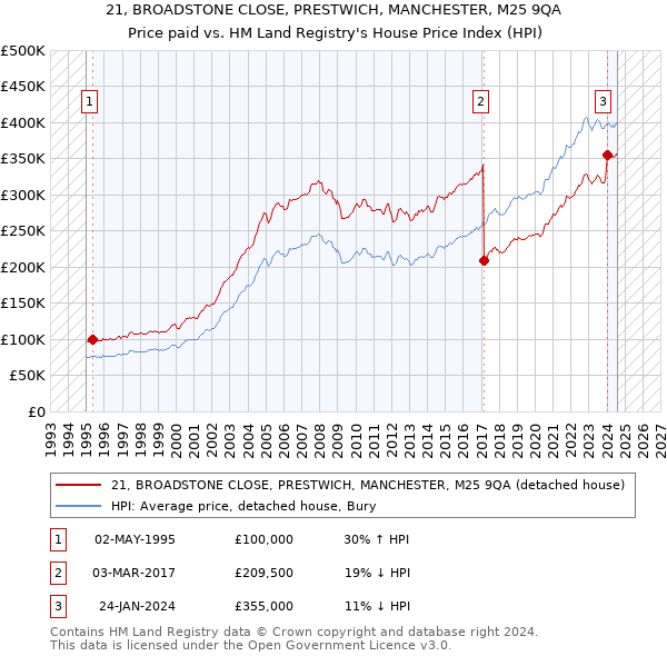 21, BROADSTONE CLOSE, PRESTWICH, MANCHESTER, M25 9QA: Price paid vs HM Land Registry's House Price Index