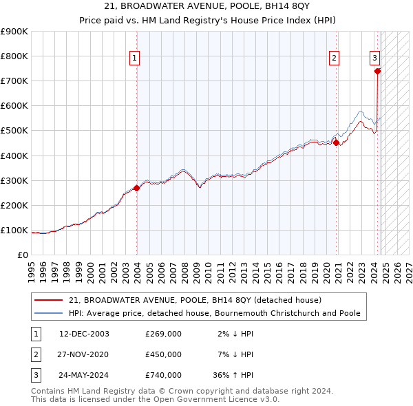 21, BROADWATER AVENUE, POOLE, BH14 8QY: Price paid vs HM Land Registry's House Price Index