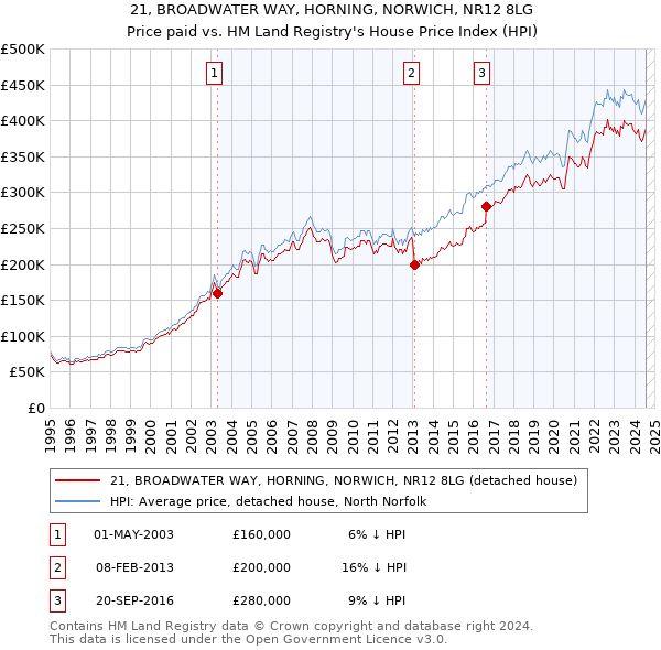 21, BROADWATER WAY, HORNING, NORWICH, NR12 8LG: Price paid vs HM Land Registry's House Price Index