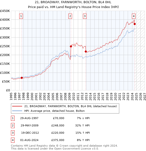 21, BROADWAY, FARNWORTH, BOLTON, BL4 0HL: Price paid vs HM Land Registry's House Price Index