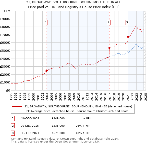 21, BROADWAY, SOUTHBOURNE, BOURNEMOUTH, BH6 4EE: Price paid vs HM Land Registry's House Price Index