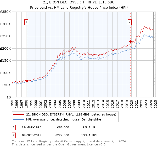 21, BRON DEG, DYSERTH, RHYL, LL18 6BG: Price paid vs HM Land Registry's House Price Index