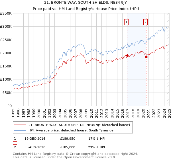 21, BRONTE WAY, SOUTH SHIELDS, NE34 9JY: Price paid vs HM Land Registry's House Price Index