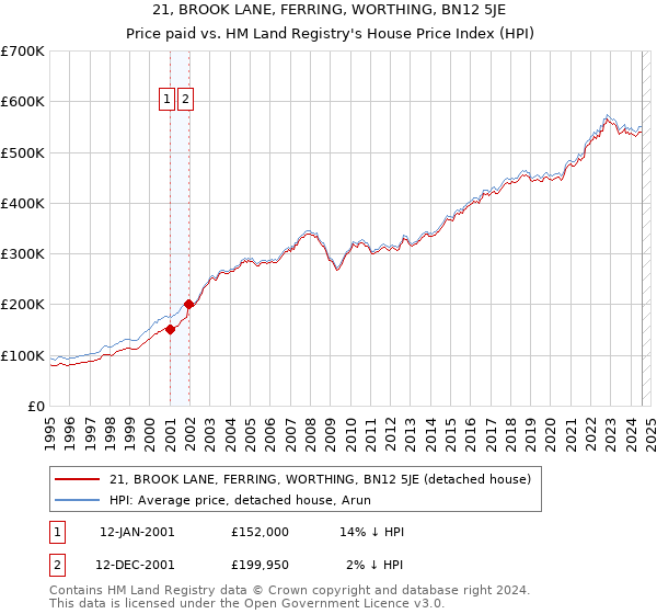 21, BROOK LANE, FERRING, WORTHING, BN12 5JE: Price paid vs HM Land Registry's House Price Index