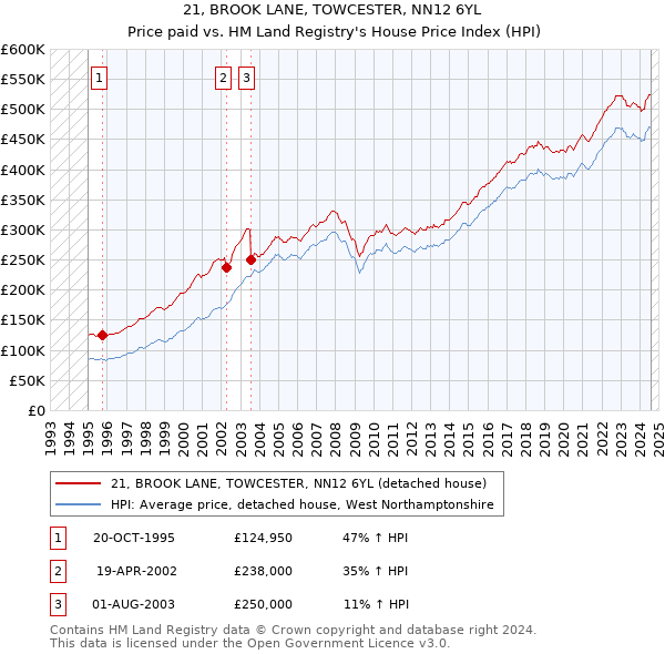 21, BROOK LANE, TOWCESTER, NN12 6YL: Price paid vs HM Land Registry's House Price Index