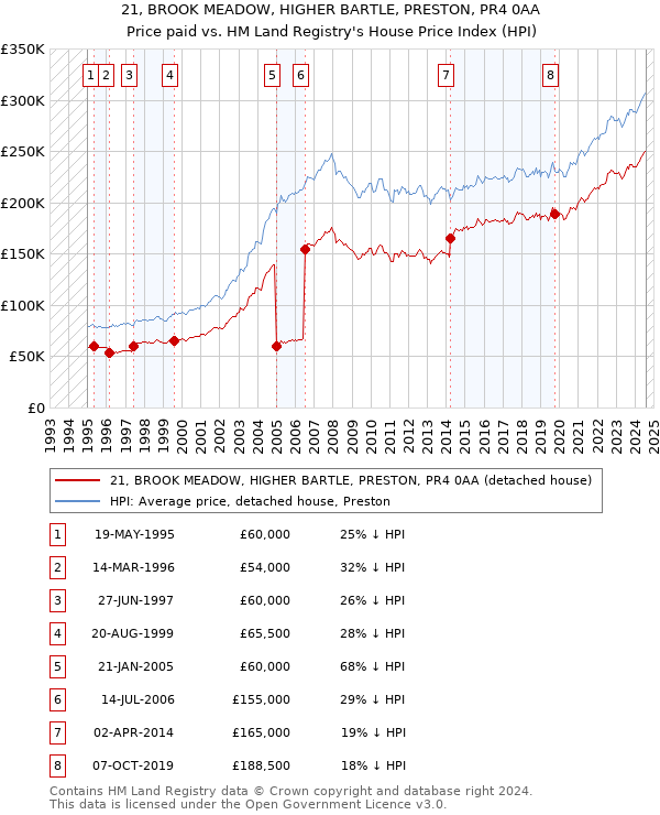 21, BROOK MEADOW, HIGHER BARTLE, PRESTON, PR4 0AA: Price paid vs HM Land Registry's House Price Index