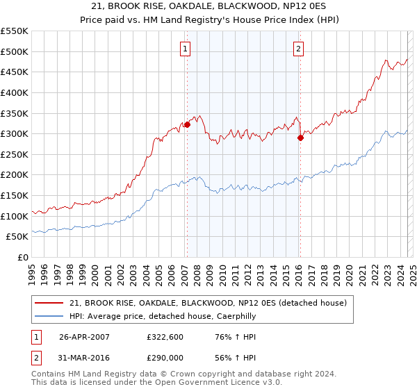 21, BROOK RISE, OAKDALE, BLACKWOOD, NP12 0ES: Price paid vs HM Land Registry's House Price Index